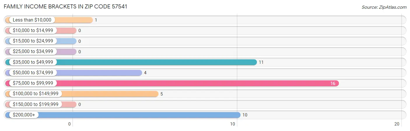 Family Income Brackets in Zip Code 57541