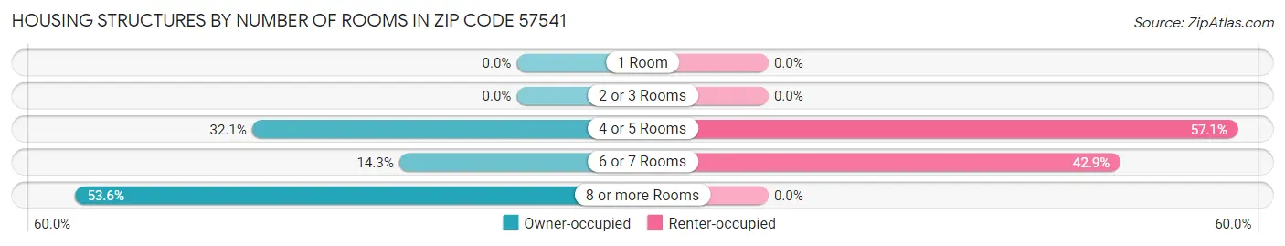Housing Structures by Number of Rooms in Zip Code 57541