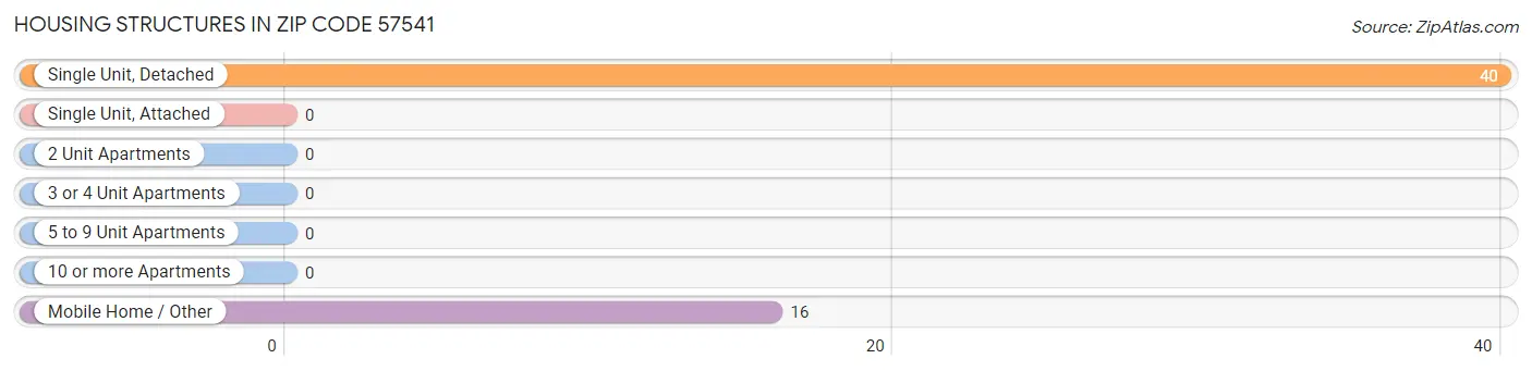 Housing Structures in Zip Code 57541