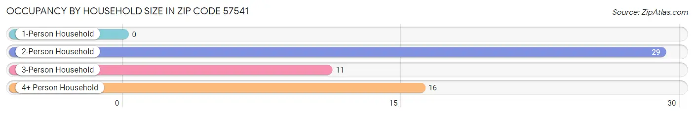 Occupancy by Household Size in Zip Code 57541