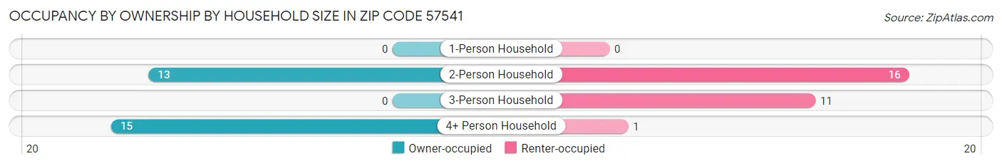 Occupancy by Ownership by Household Size in Zip Code 57541