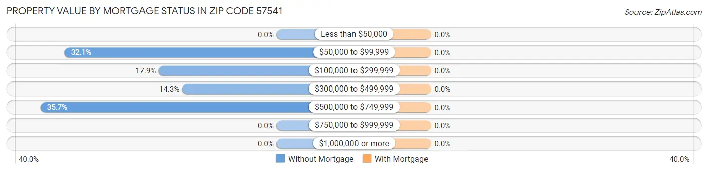 Property Value by Mortgage Status in Zip Code 57541