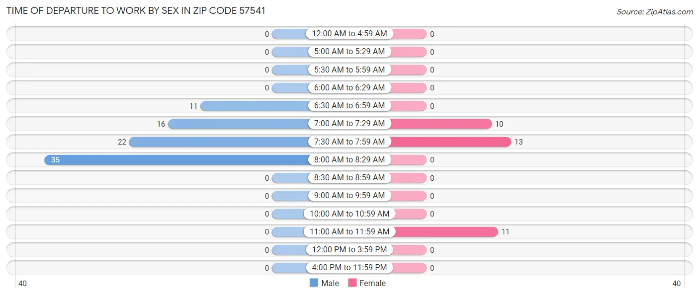 Time of Departure to Work by Sex in Zip Code 57541