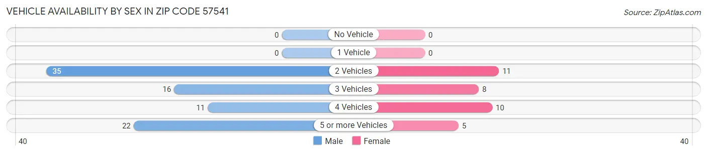 Vehicle Availability by Sex in Zip Code 57541