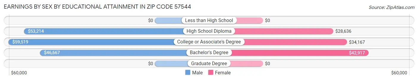 Earnings by Sex by Educational Attainment in Zip Code 57544