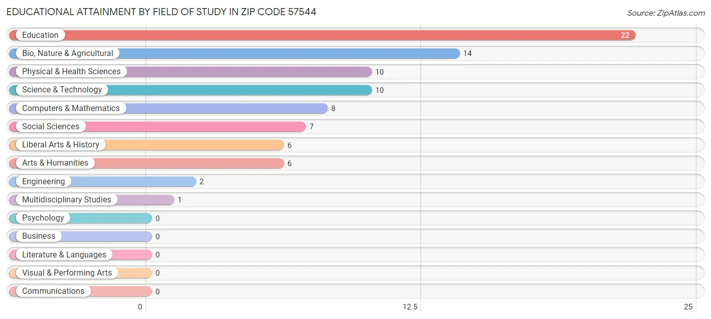 Educational Attainment by Field of Study in Zip Code 57544