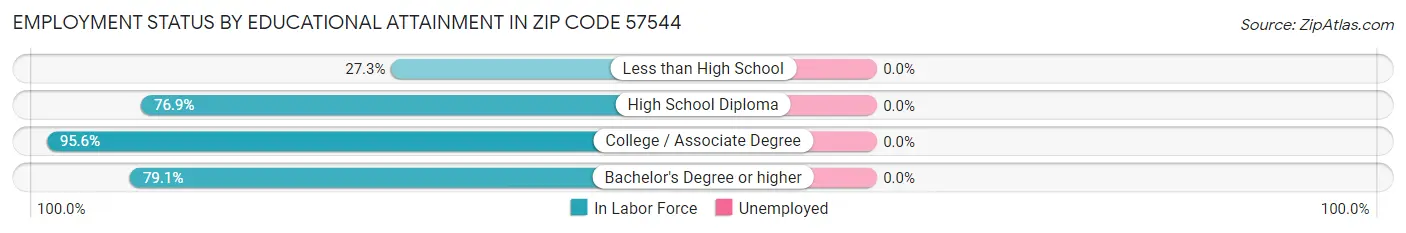 Employment Status by Educational Attainment in Zip Code 57544
