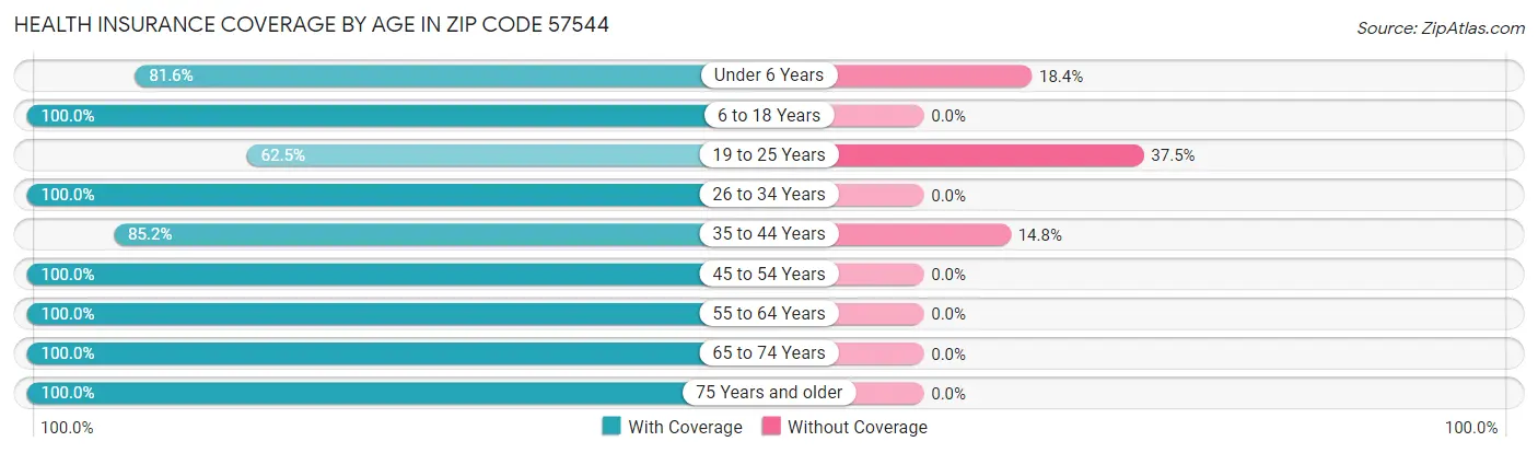 Health Insurance Coverage by Age in Zip Code 57544
