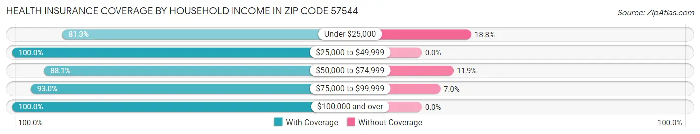 Health Insurance Coverage by Household Income in Zip Code 57544