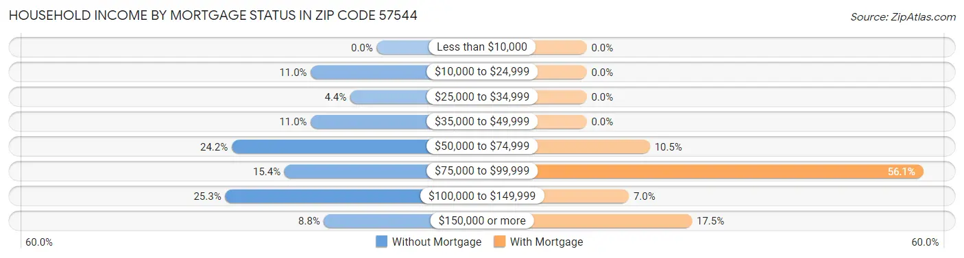 Household Income by Mortgage Status in Zip Code 57544