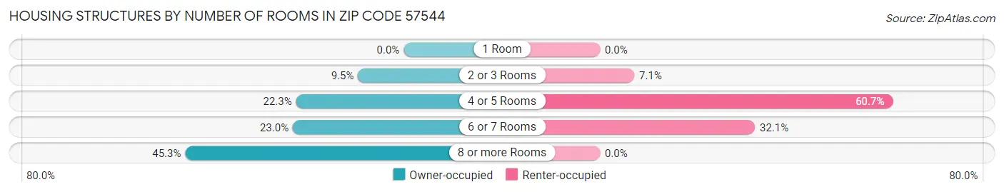 Housing Structures by Number of Rooms in Zip Code 57544