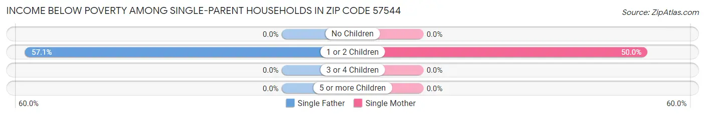 Income Below Poverty Among Single-Parent Households in Zip Code 57544