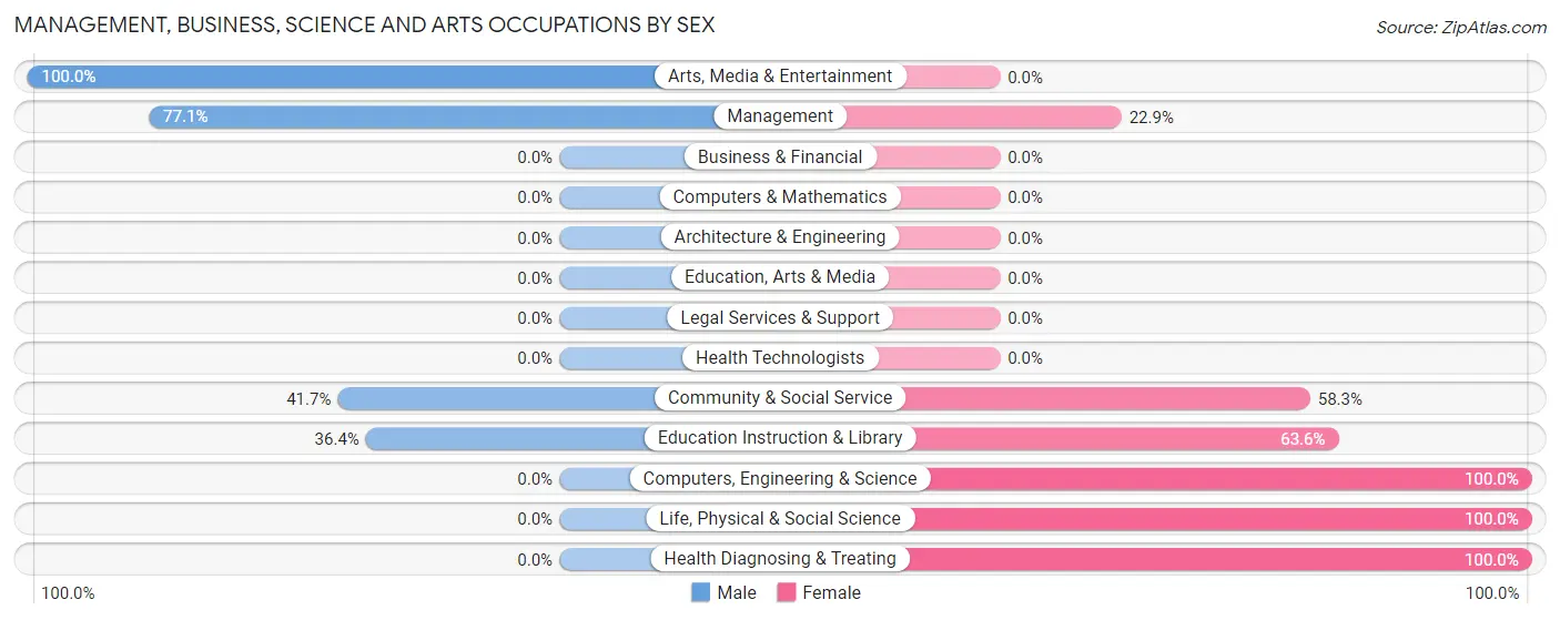 Management, Business, Science and Arts Occupations by Sex in Zip Code 57544