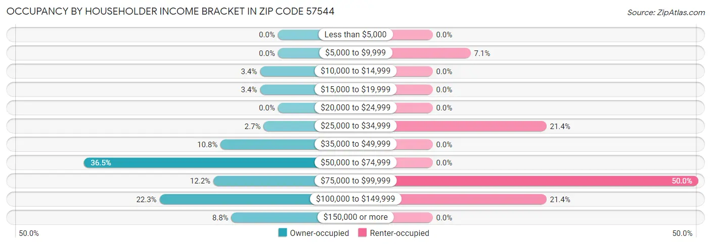 Occupancy by Householder Income Bracket in Zip Code 57544