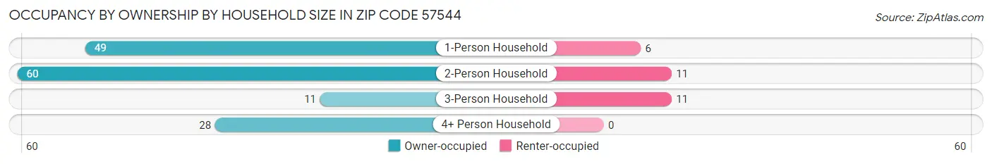 Occupancy by Ownership by Household Size in Zip Code 57544
