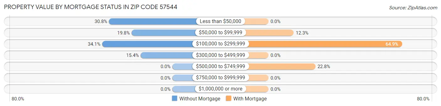Property Value by Mortgage Status in Zip Code 57544