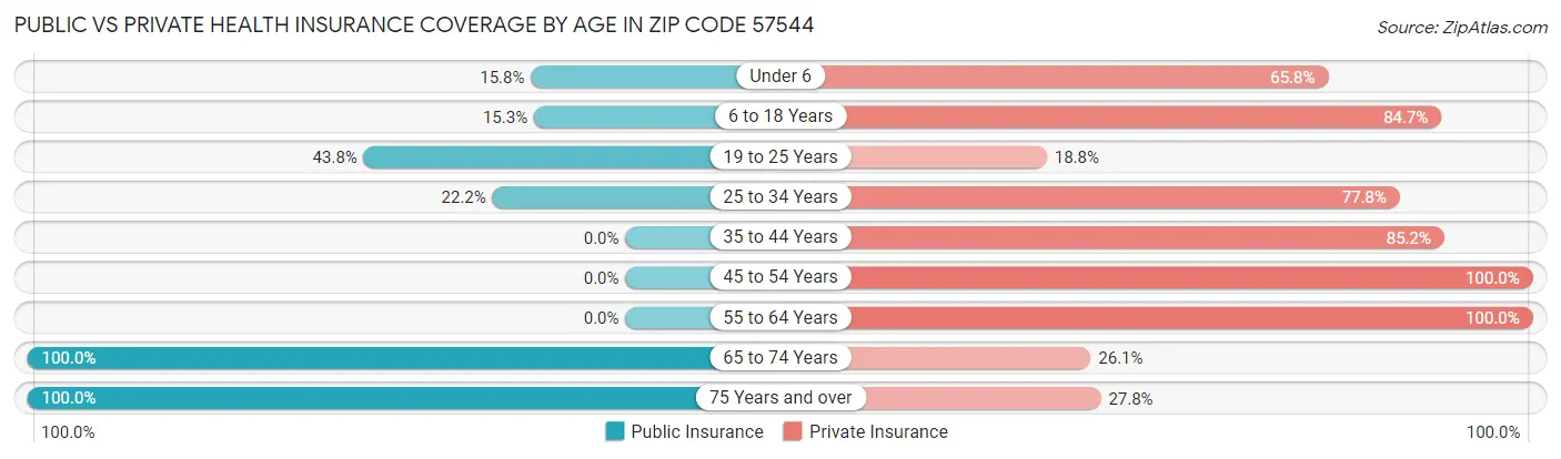 Public vs Private Health Insurance Coverage by Age in Zip Code 57544