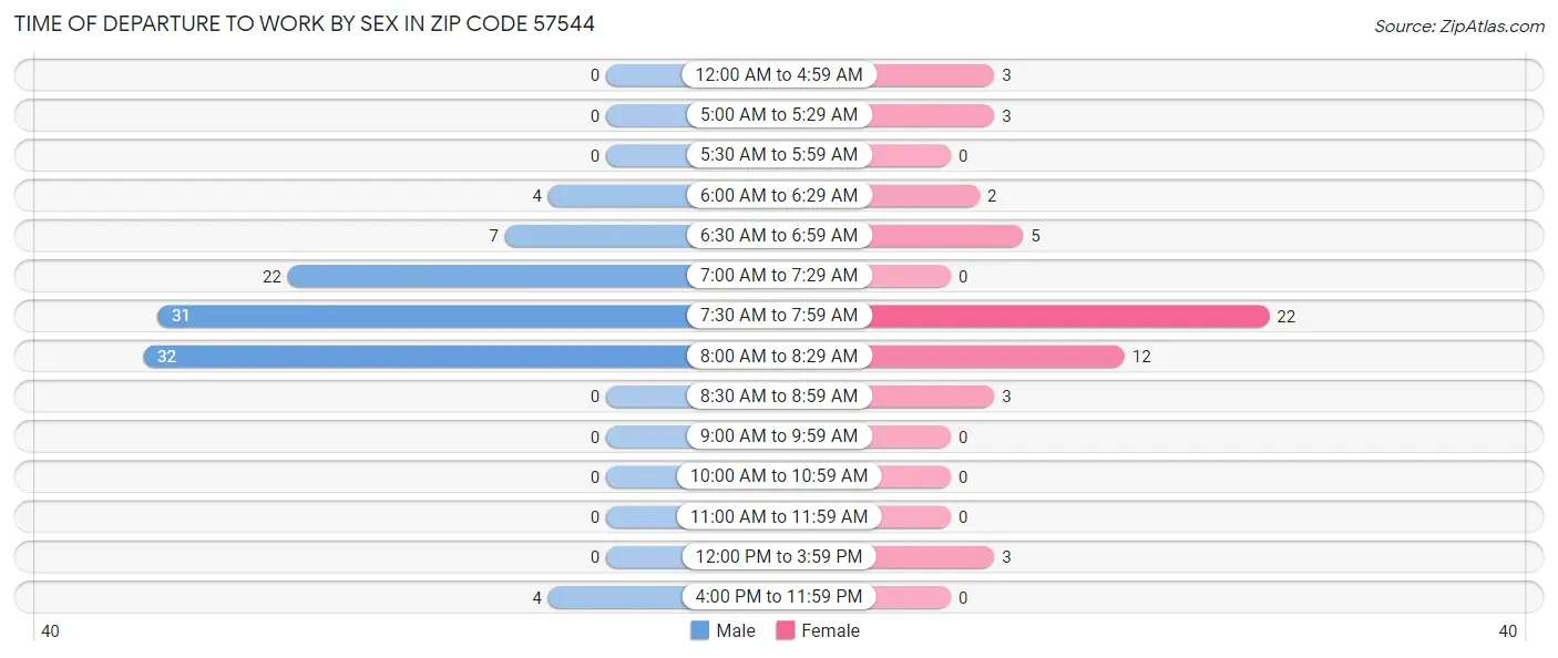 Time of Departure to Work by Sex in Zip Code 57544