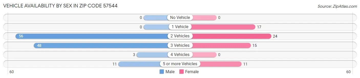 Vehicle Availability by Sex in Zip Code 57544