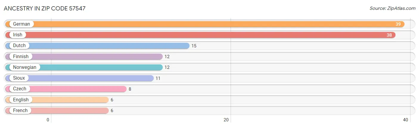 Ancestry in Zip Code 57547