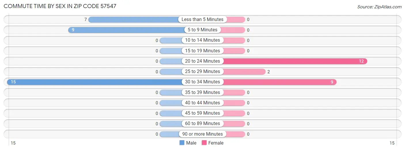 Commute Time by Sex in Zip Code 57547