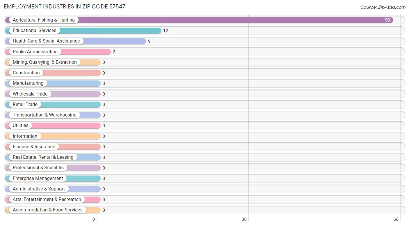 Employment Industries in Zip Code 57547