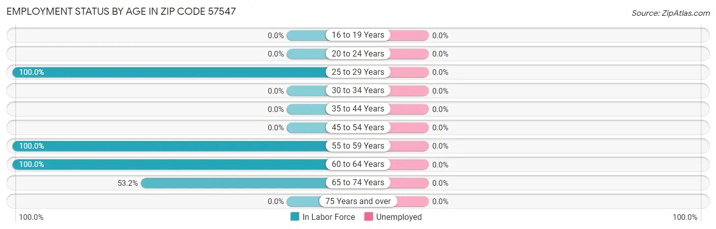 Employment Status by Age in Zip Code 57547