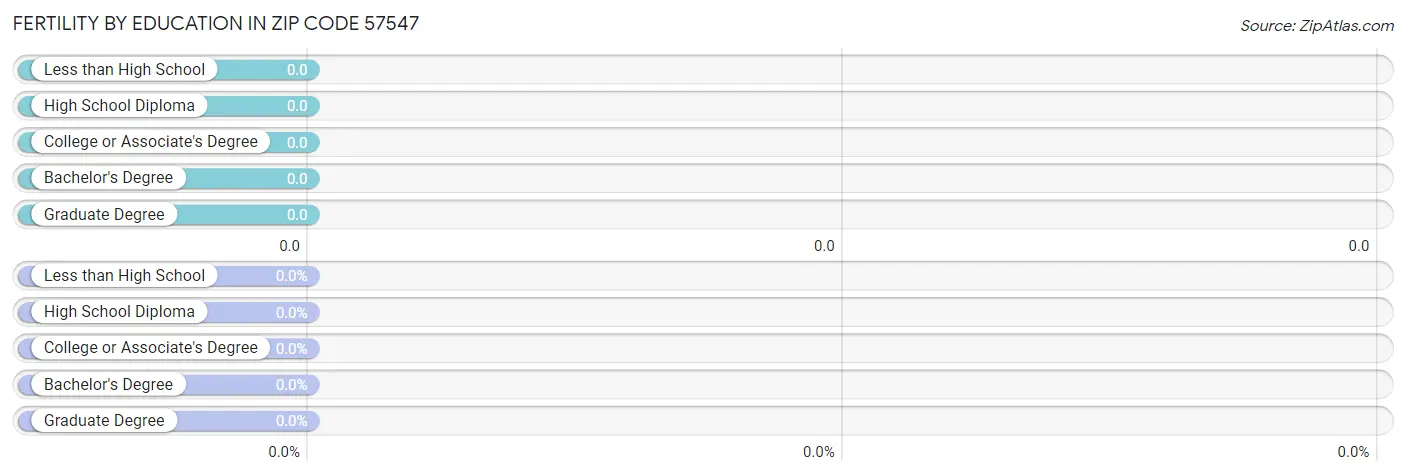 Female Fertility by Education Attainment in Zip Code 57547