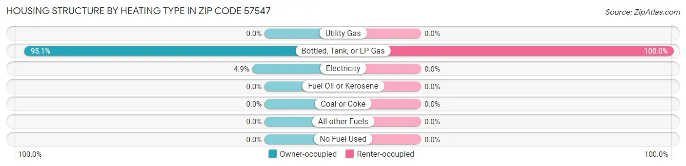 Housing Structure by Heating Type in Zip Code 57547