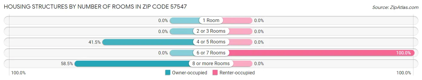 Housing Structures by Number of Rooms in Zip Code 57547