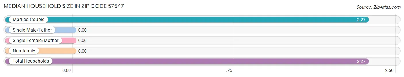 Median Household Size in Zip Code 57547