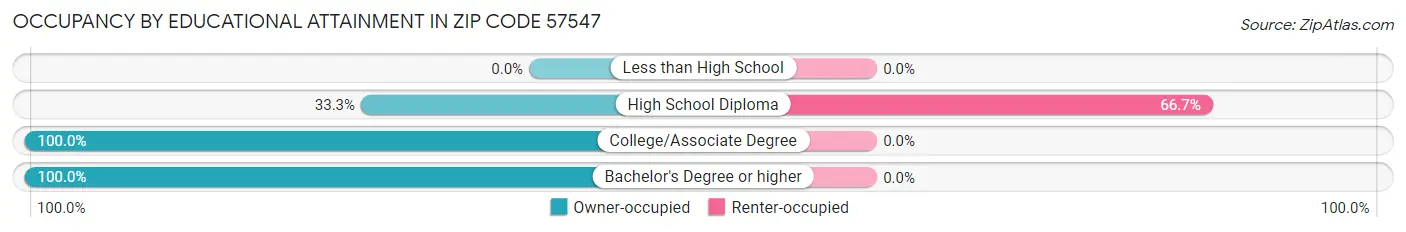 Occupancy by Educational Attainment in Zip Code 57547