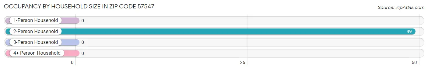 Occupancy by Household Size in Zip Code 57547