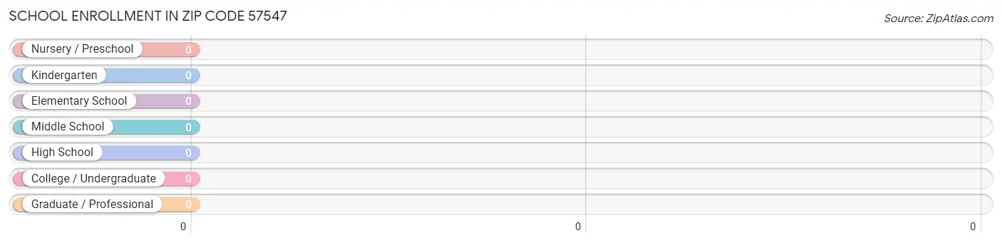 School Enrollment in Zip Code 57547