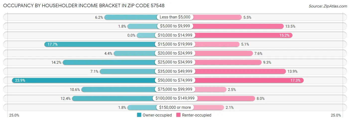 Occupancy by Householder Income Bracket in Zip Code 57548