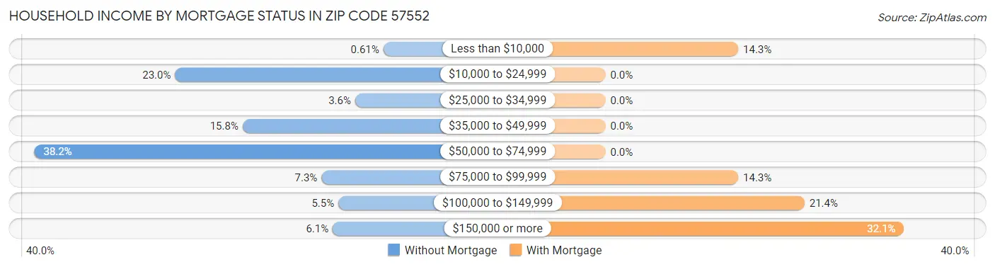 Household Income by Mortgage Status in Zip Code 57552