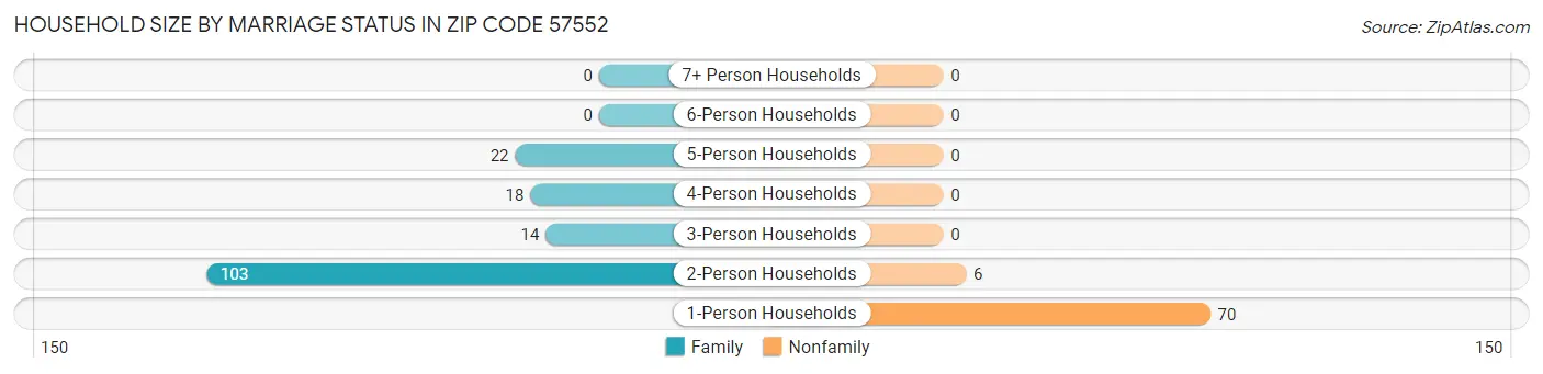 Household Size by Marriage Status in Zip Code 57552