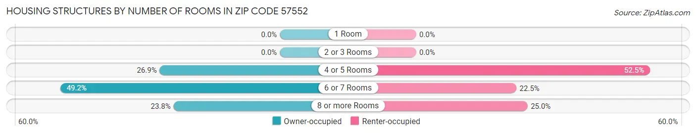 Housing Structures by Number of Rooms in Zip Code 57552