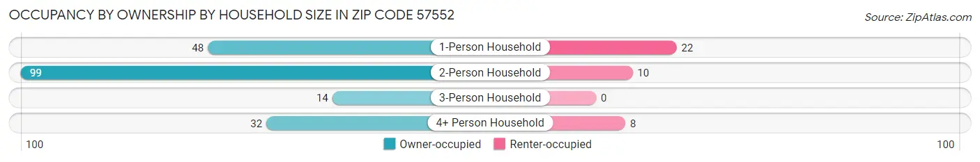 Occupancy by Ownership by Household Size in Zip Code 57552
