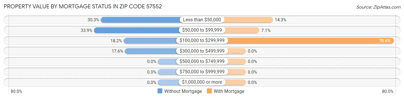 Property Value by Mortgage Status in Zip Code 57552