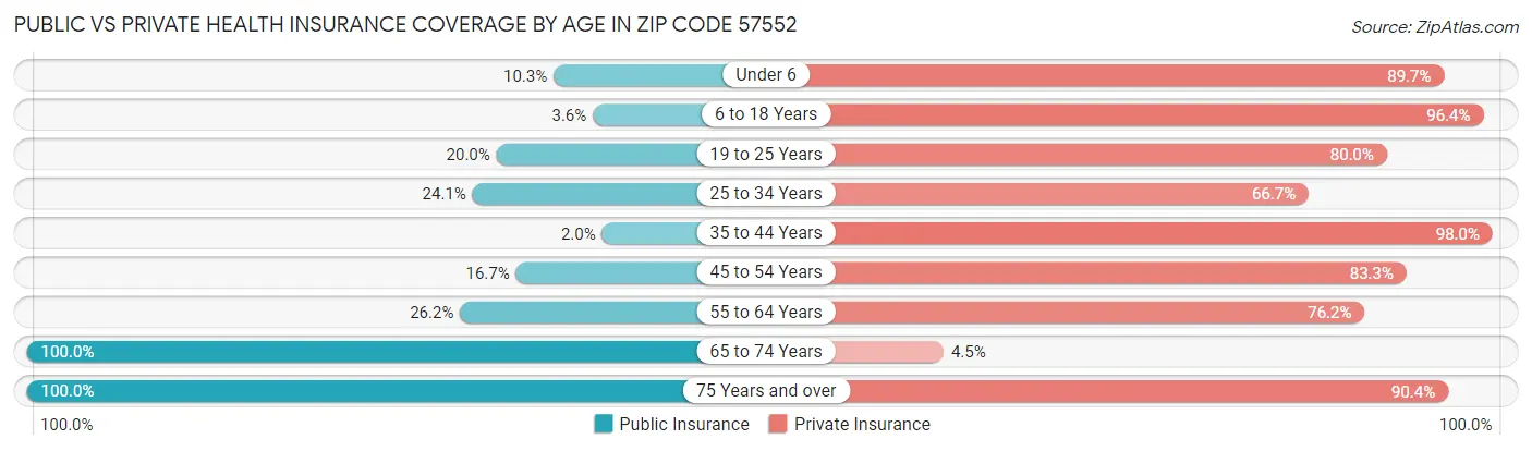 Public vs Private Health Insurance Coverage by Age in Zip Code 57552