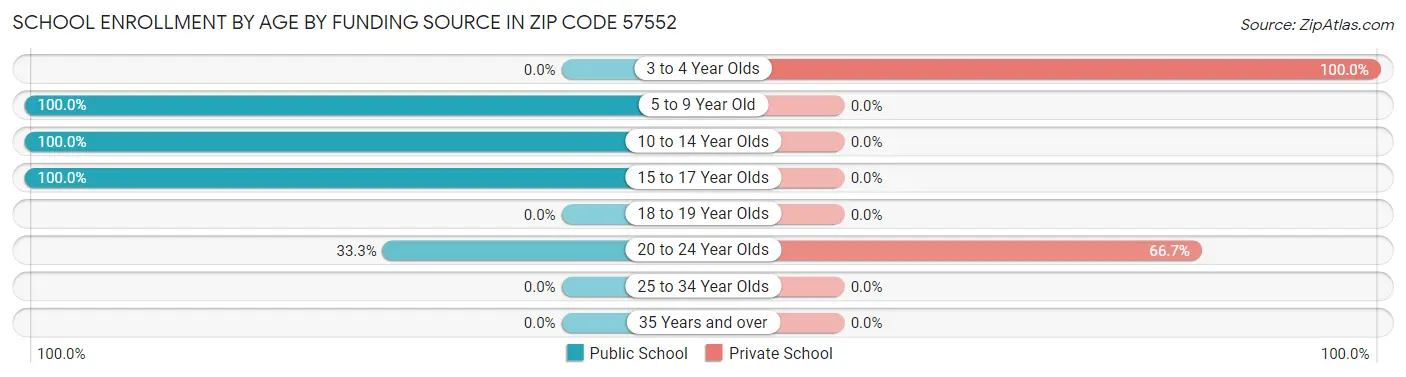 School Enrollment by Age by Funding Source in Zip Code 57552