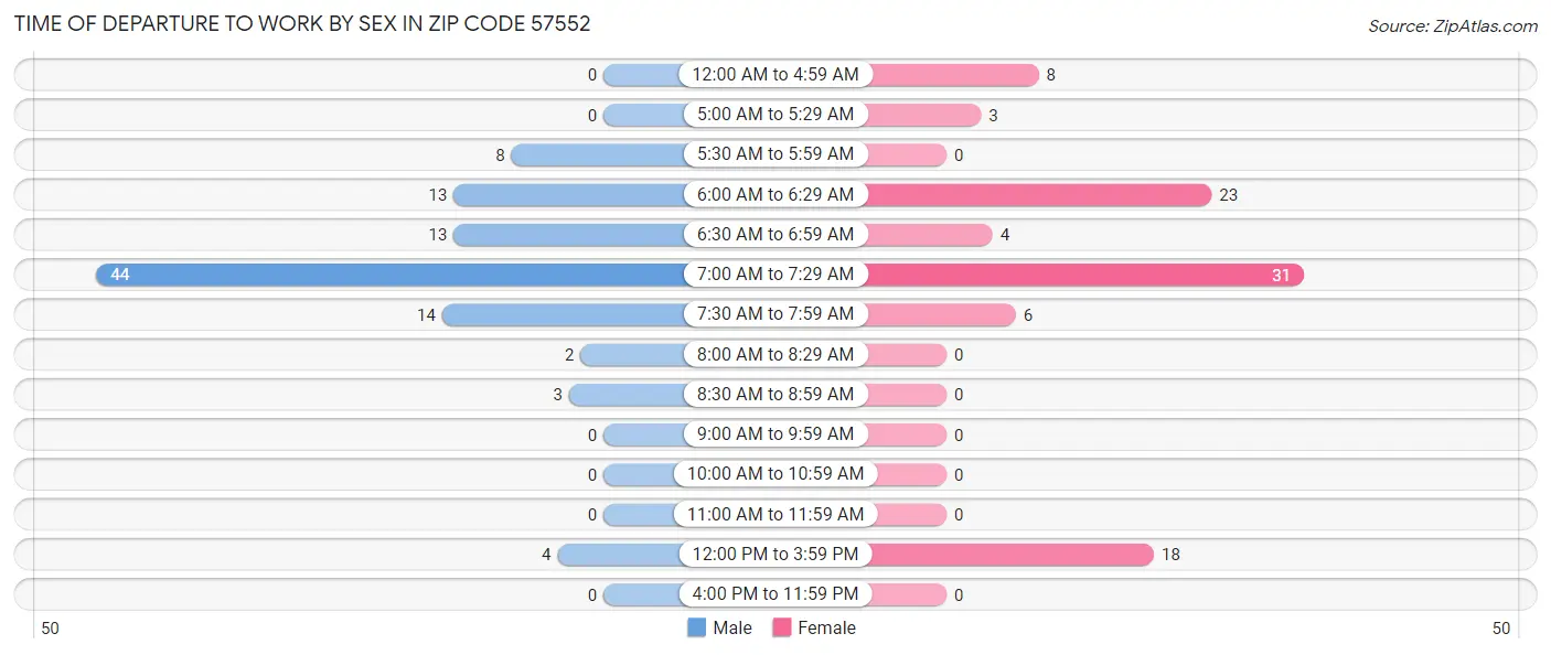 Time of Departure to Work by Sex in Zip Code 57552