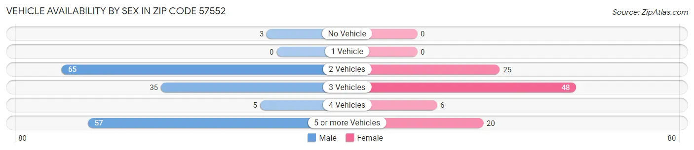 Vehicle Availability by Sex in Zip Code 57552