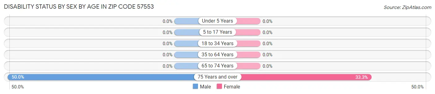 Disability Status by Sex by Age in Zip Code 57553