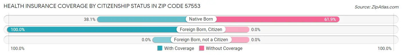 Health Insurance Coverage by Citizenship Status in Zip Code 57553