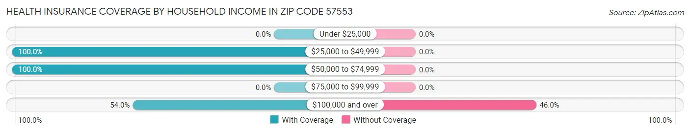 Health Insurance Coverage by Household Income in Zip Code 57553