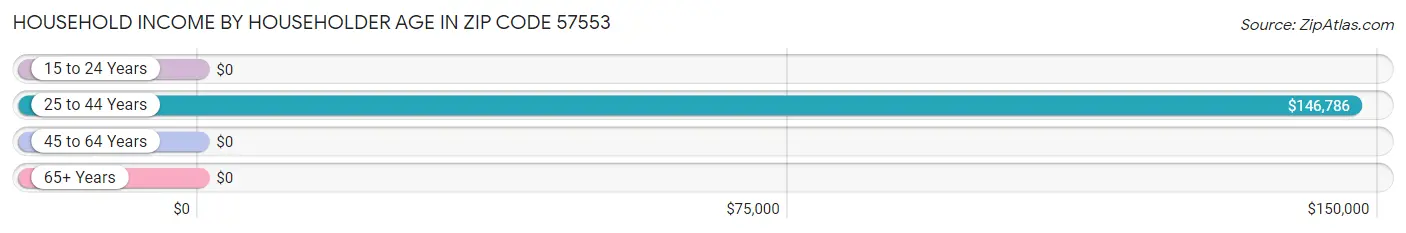 Household Income by Householder Age in Zip Code 57553