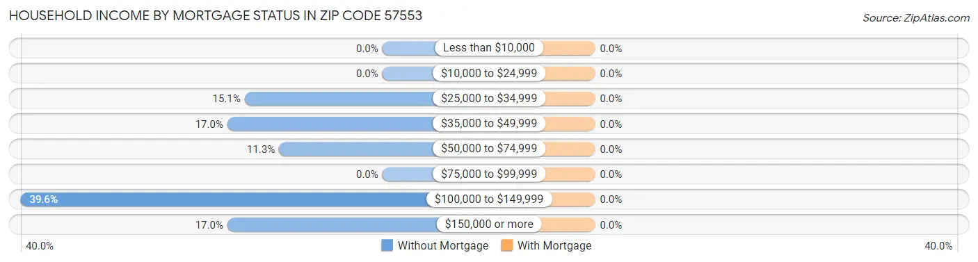 Household Income by Mortgage Status in Zip Code 57553