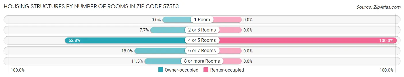 Housing Structures by Number of Rooms in Zip Code 57553